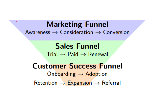 SaaS Customer Funnel