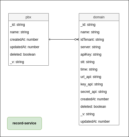 ERD record-service